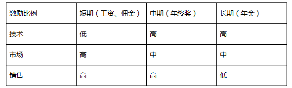 几个朋友合伙创业，如何分配股权？