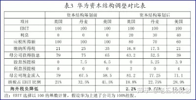 华为-经典全球税务筹划案例分析 华为-经典全球税务筹划案例分析