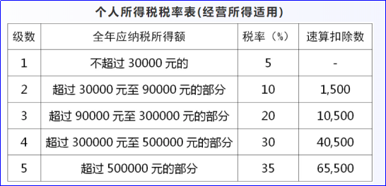个体户、个独、合伙企业的经营所得个税汇缴3月底结束！整理了10个涉税问题！