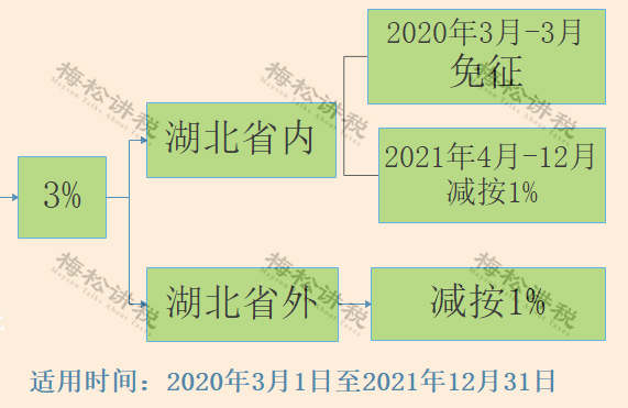 刚刚，增值税又变了！13%→3%，3月1日起执行！附最新最全税率表！