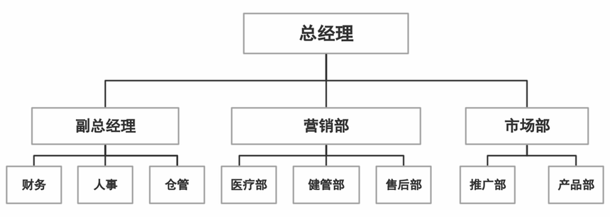 组织架构 组织架构